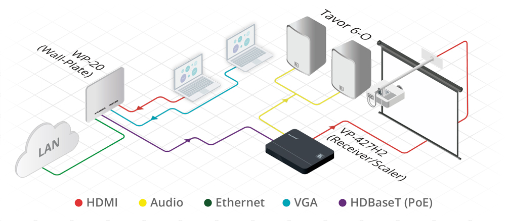 Kramer WP-20 4K60 4:2:0 HDMI & VGA Wall–Plate Auto Switcher/Transmitter over Extended–Reach PoE over HDBaseT with Maestro Room Automation