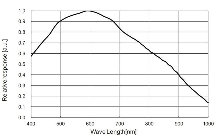ZWO ASI290MM Mini (mono)