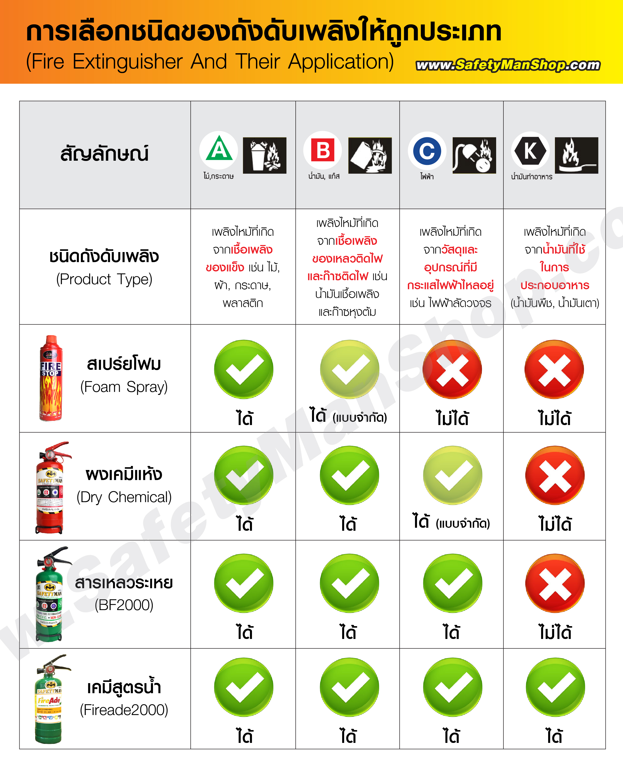 ถังดับเพลิง ประเภทต่างๆ