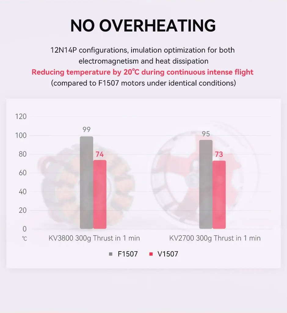 [15-1] 4ลูกต่อชุด TMOTOR V1507 3-4 Inch FPV Brushless Motor | High Thrust, Cooler, Dual Voltage อุปกรณ์โดรน Drone