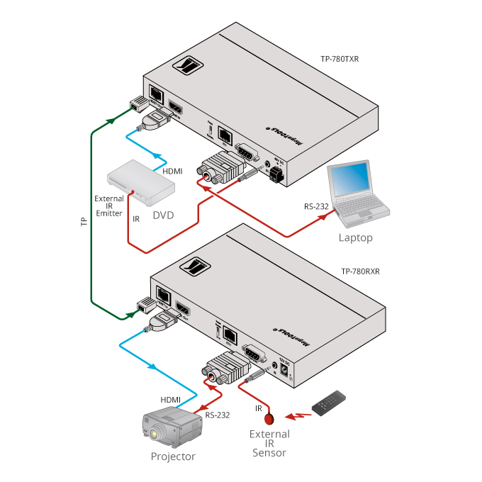 Kramer TP-780Txr 4K60 4:2:0 HDMI HDCP 2.2 PoE Transmitter with Ethernet, RS–232 & IR over Extended–Reach HDBaseT