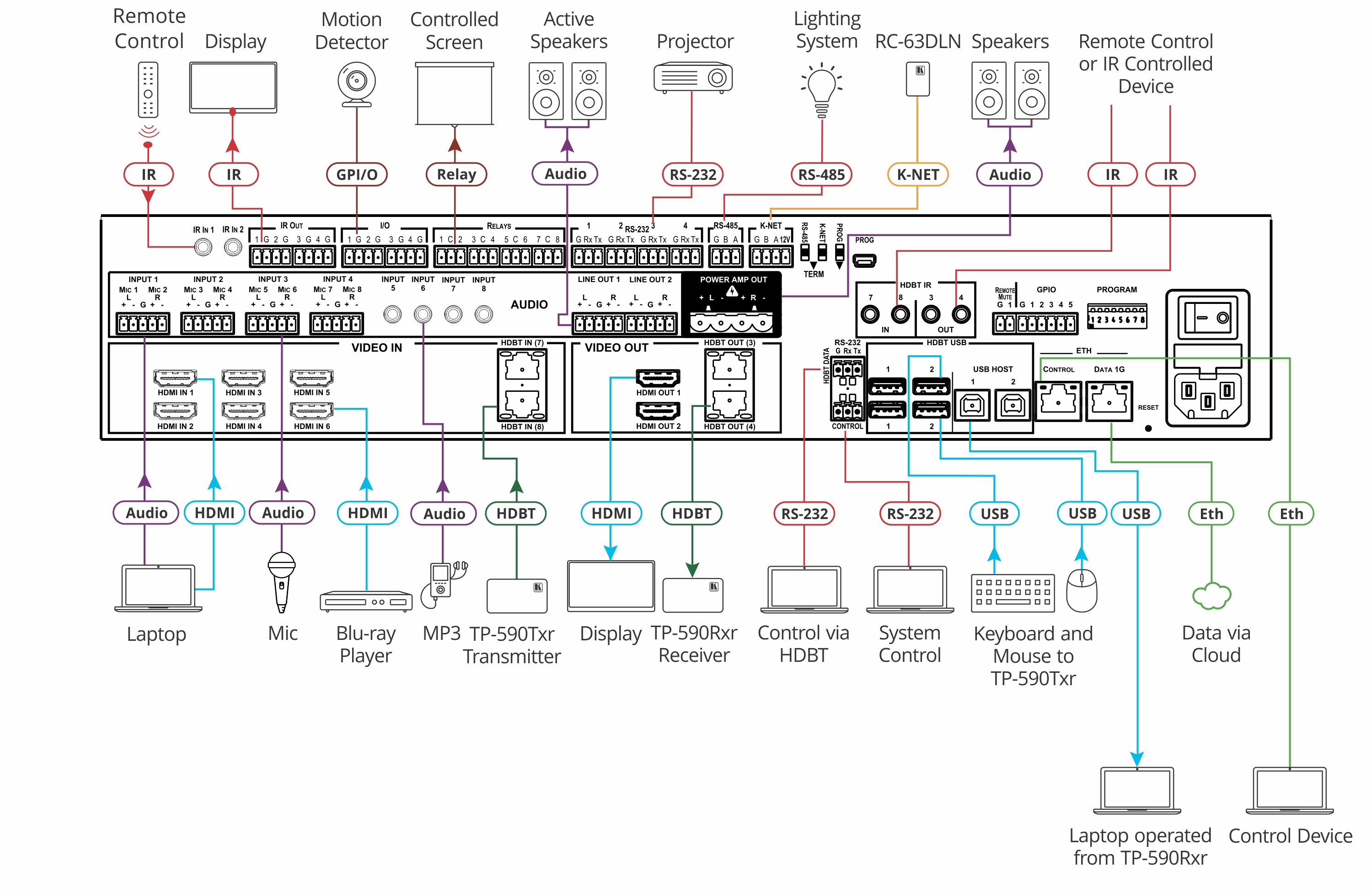 Kramer All–in–One Presentation System with 8x4 4K60 4:2:0 HDMI/HDBaseT 2.0 Matrix Switching, Master Room Controller, PoE & Power Amplifier
