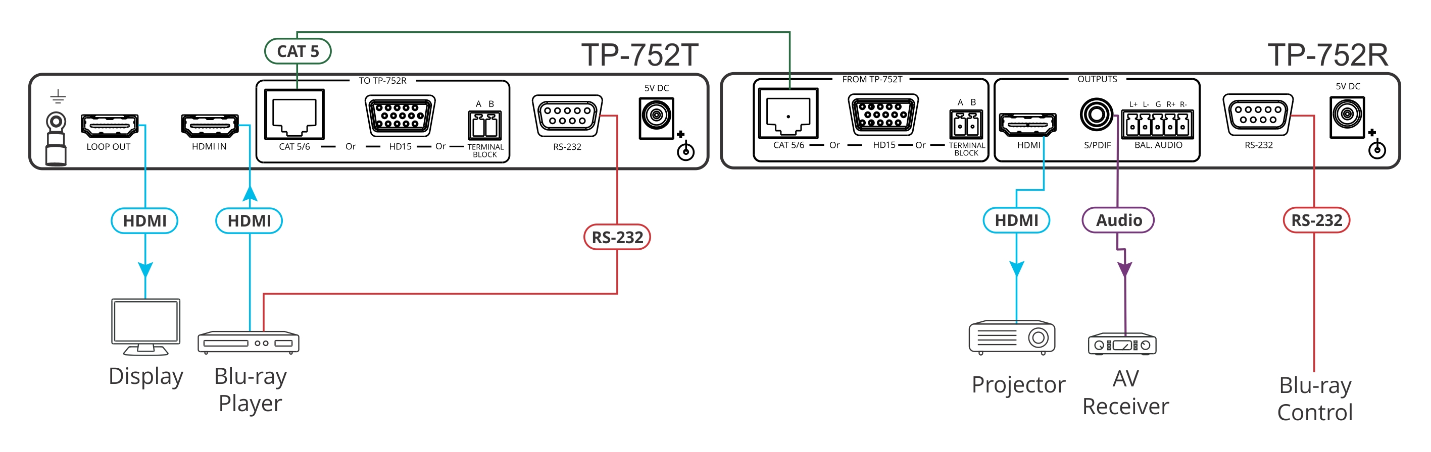 Kramer TP-752R HDMI Ultra–reach Receiver with RS–232 & Loop, over Any 2–wire Cable (576)