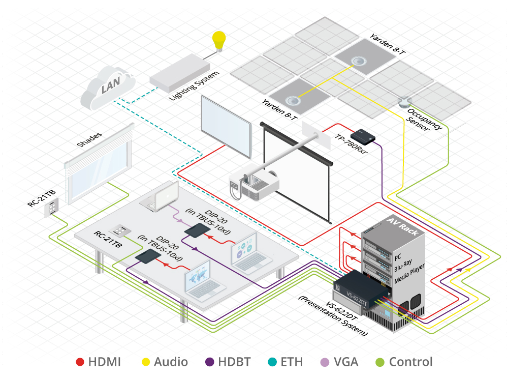 Kramer VS-622DT All–in–One Presentation System with 6x2 4K60 4:2:0 HDMI/HDBaseT Matrix Switching, Control Gateway, PoE, Power Amplifier & Maestro Room Automation