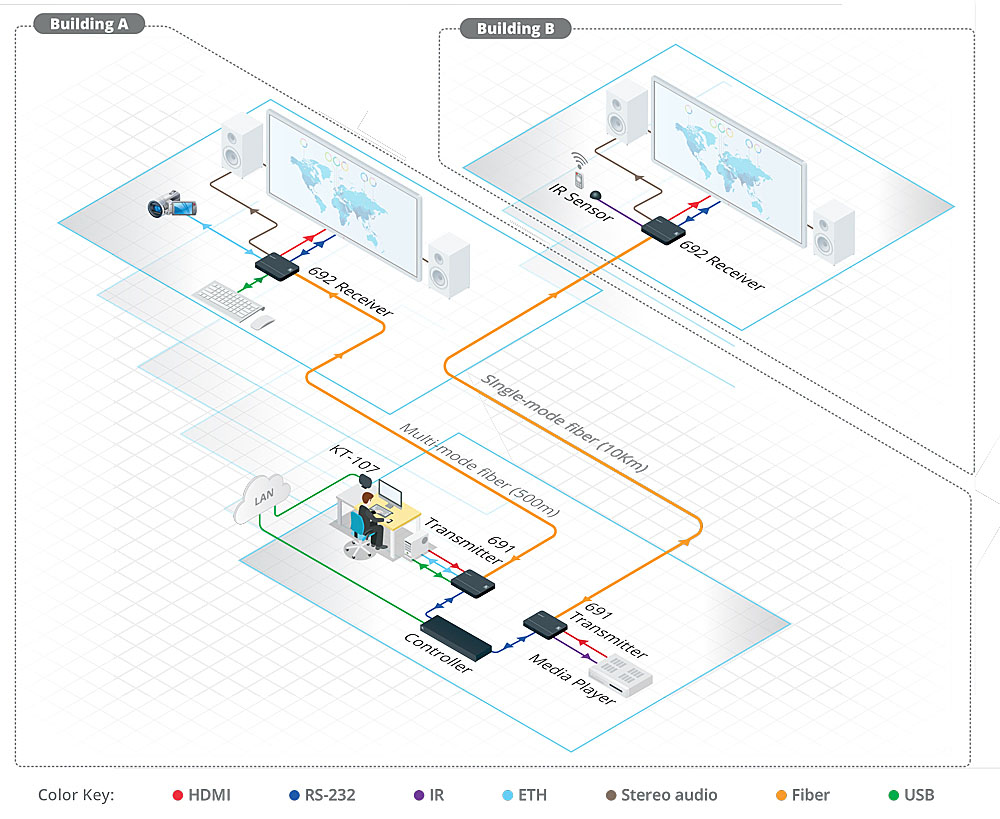 Kramer 691 4K60 4:2:0 HDMI MM/SM Fiber Optic Transmitter with USB, Ethernet, RS–232, IR & Stereo Audio Embedding over Ultra–Reach HDBaseT 2.0