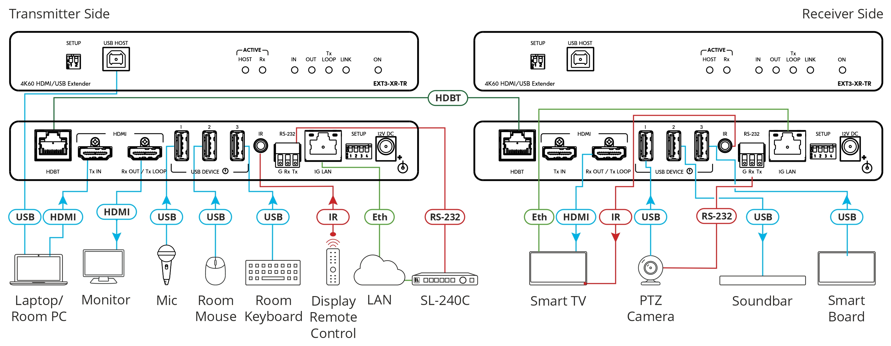 Kramer EXT3-XR-TR 4K60 4:4:4 HDMI Extender with USB, Ethernet, RS–232, & IR over Extended–Reach HDBaseT 3.0