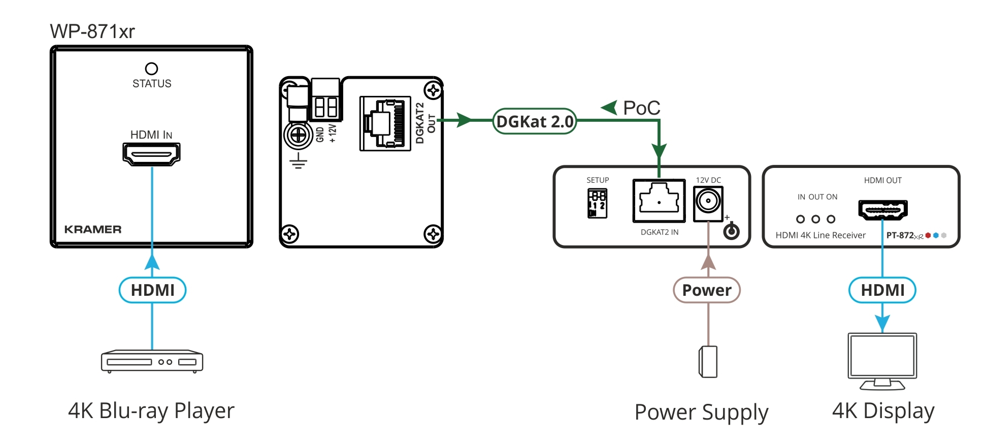 Kramer PT-872xr 4K HDR HDMI Compact PoC Receiver over Long–Reach DGKat 2.0