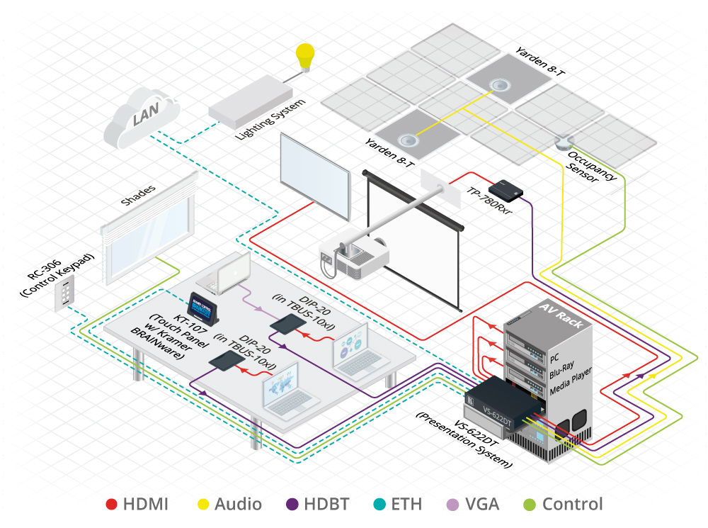 Kramer VS-622DT All–in–One Presentation System with 6x2 4K60 4:2:0 HDMI/HDBaseT Matrix Switching, Control Gateway, PoE, Power Amplifier & Maestro Room Automation