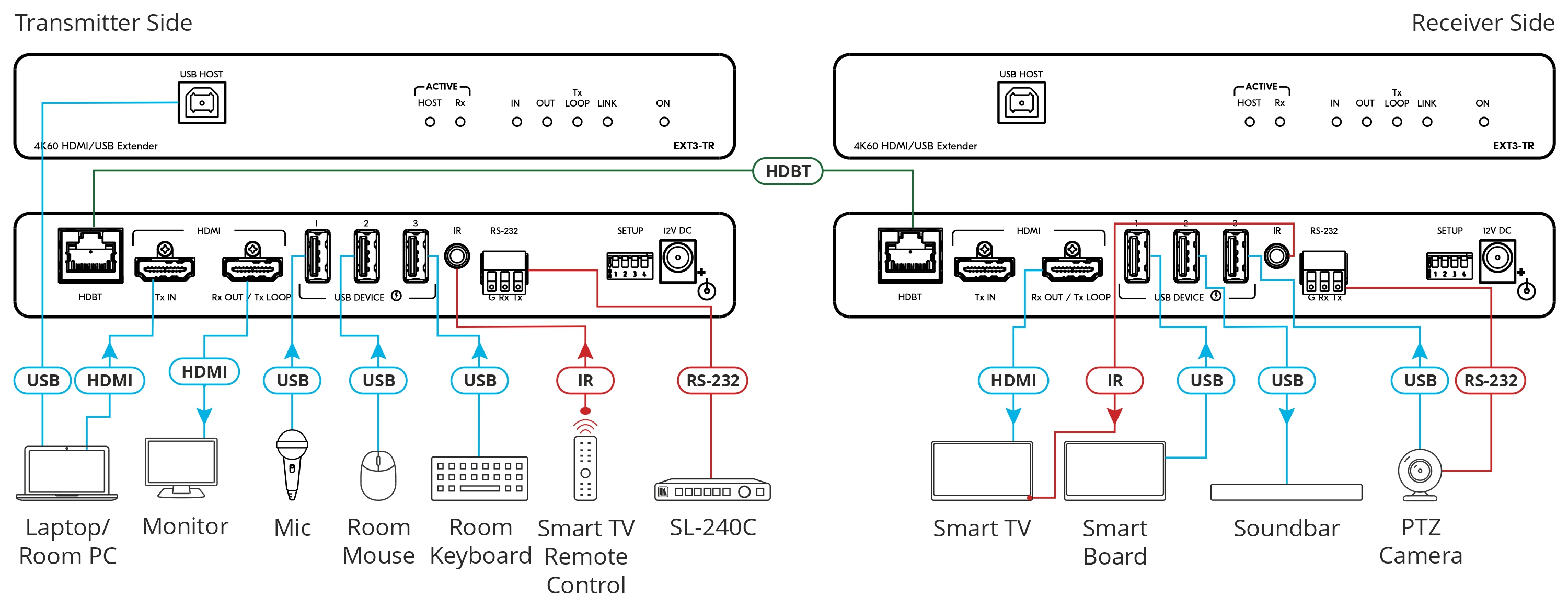 Kramer EXT3-TR 4K60 4:4:4 HDMI Extender with USB, RS–232 & IR over Long–Reach HDBaseT 3.0