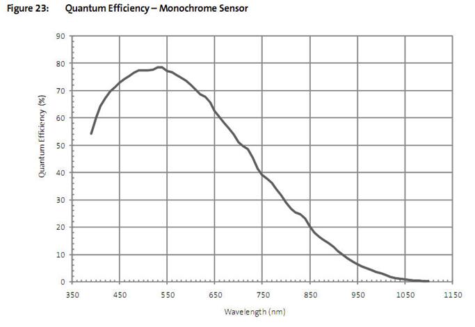 ZWO กล้องถ่ายภาพ CMOS ASI120MM-S