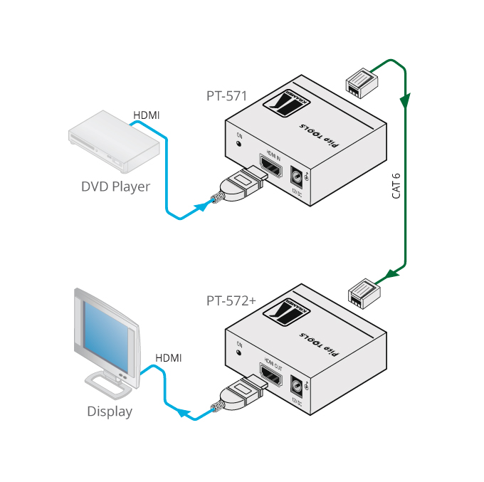 Kramer PT-571 HDMI HDCP 2.2 Compact Transmitter over PoC Long–Reach DGKat
