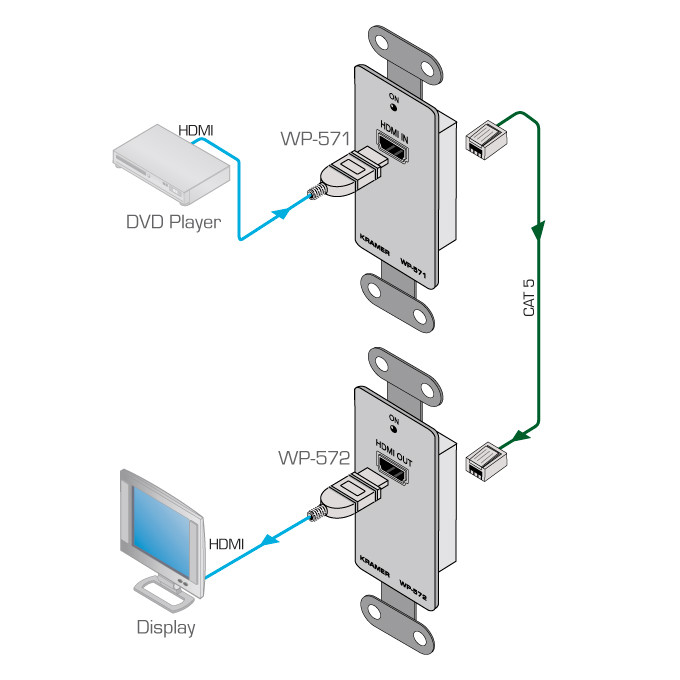 Kramer WP-571 HDMI HDCP 2.2 Wall Plate Transmitter over PoC Long–Reach DGKat