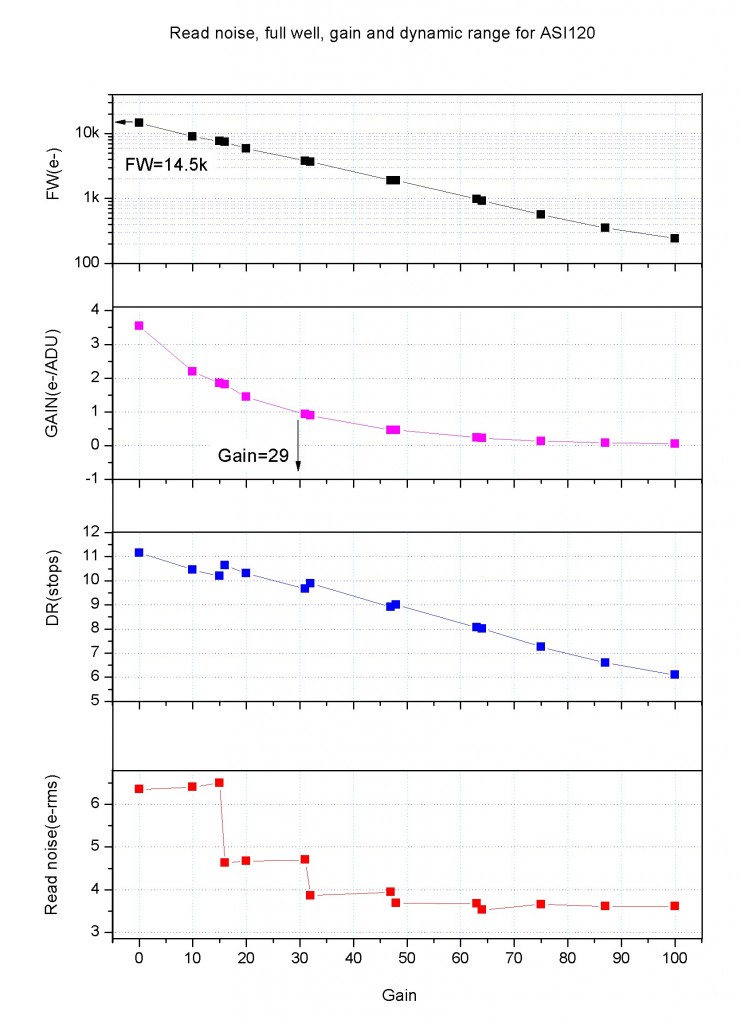 ZWO กล้องถ่ายภาพ CMOS ASI120MC-S