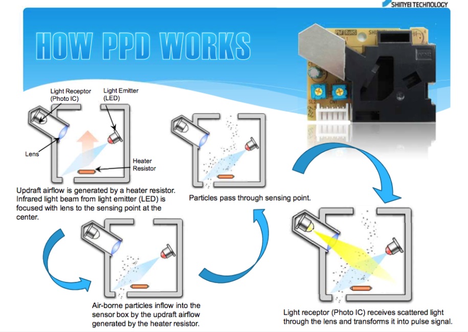 Dust Sensor PPD42NJ PPD42NS PM2.5 Smoke Particle Electronic Components Sensors