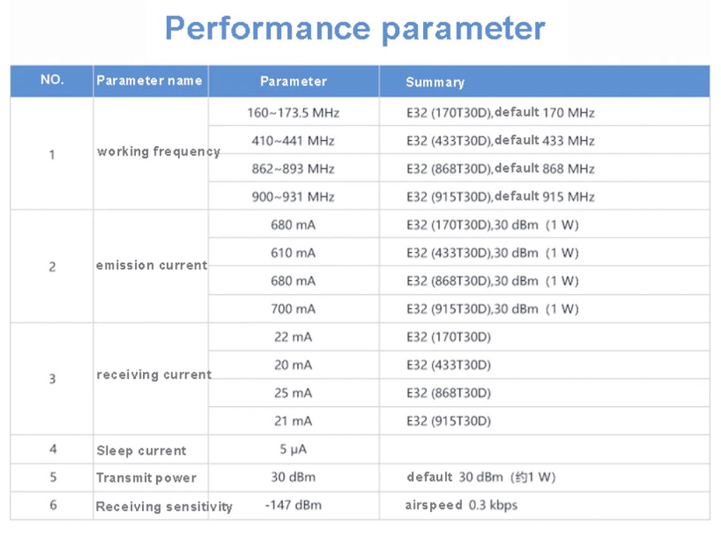 Long Range LoRa SX1278 SX1276 915MHz rf Module E32-915T30D 1W 915 MHz Wireless Transceiver iot Transmitter Receiver