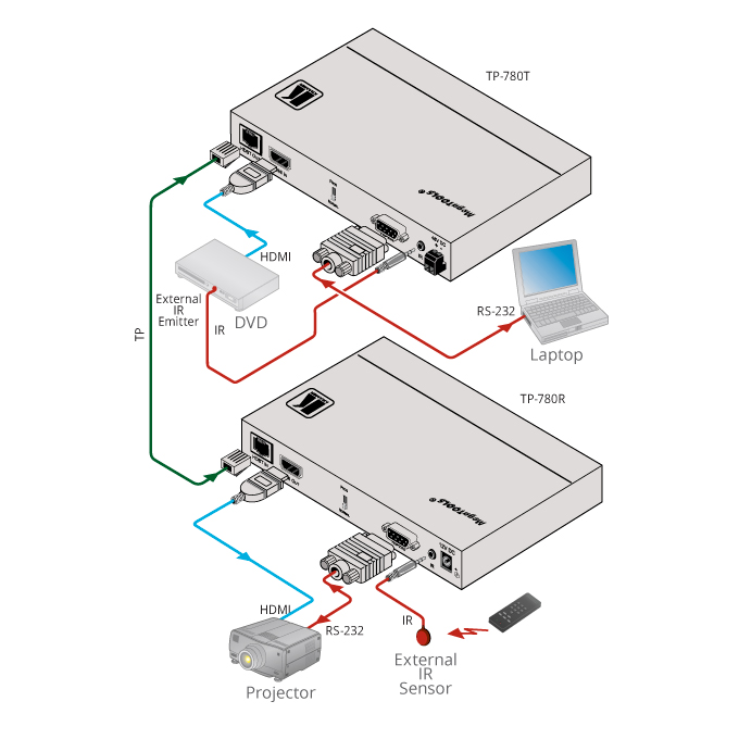 Kramer TP-780T 4K60 4:2:0 HDMI HDCP 2.2 PoE Transmitter with RS–232 & IR over Long–Reach HDBaseT