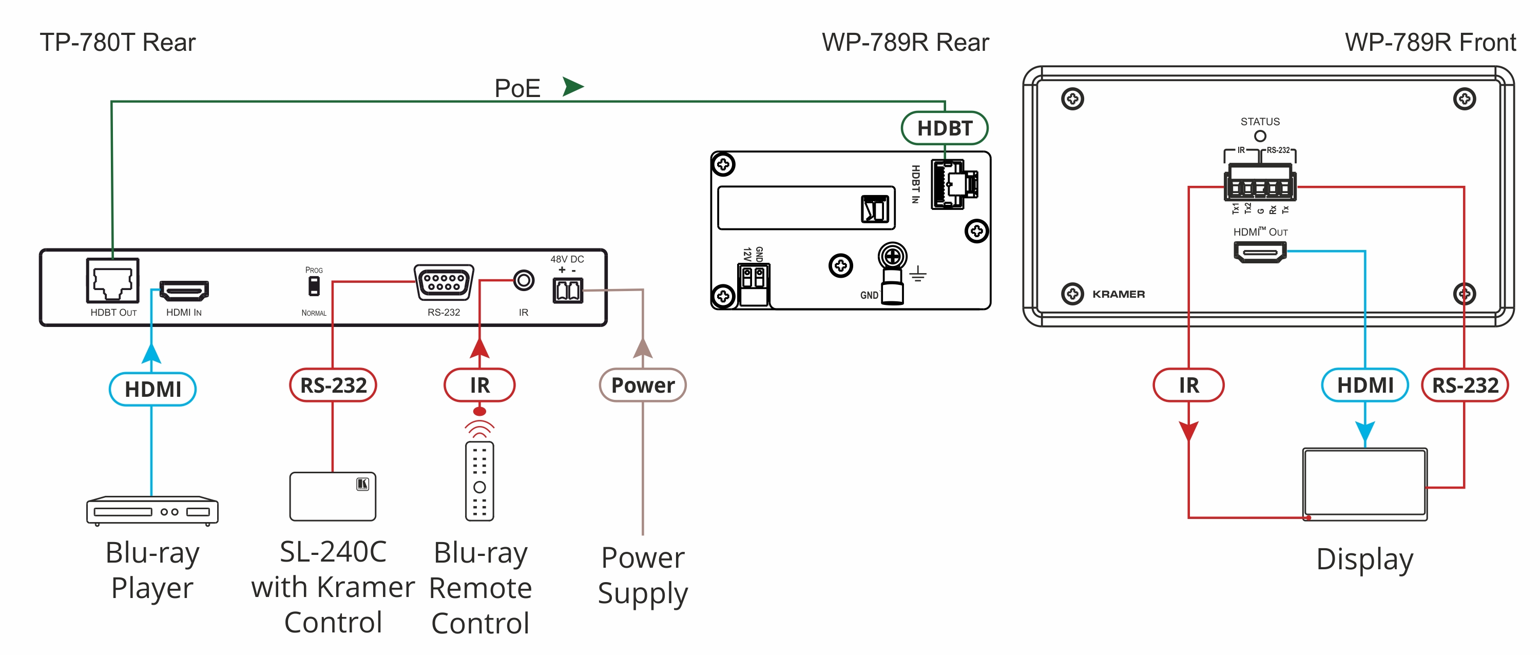 Kramer WP-789R 4K60 4:2:0 HDMI 2–Gang PoE Wall–Plate Receiver with RS–232 & IR over Long–Reach HDBaseT