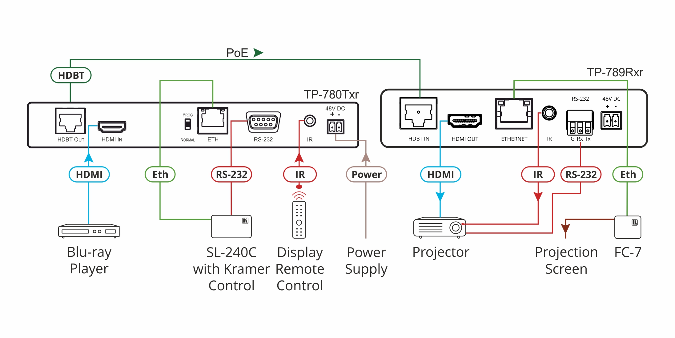 Kramer TP-789Rxr 4K60 4:2:0 HDMI Bidirectional PoE Receiver with Ethernet, RS–232 & IR over Extended–Reach HDBaseT