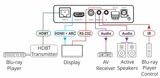 Kramer TP-580RA 4K60 4:2:0 HDMI Receiver with RS–232, IR & Stereo Audio De–embedding over Long–Reach HDBaseT