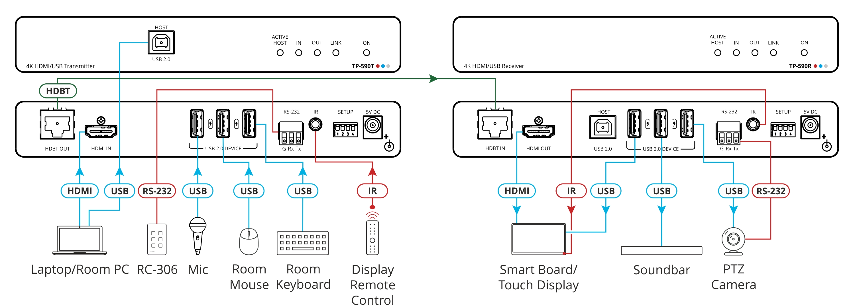 Kramer TP-590T 4K60 4:2:0 HDMI Transmitter with USB, RS–232, & IR over Long–Reach HDBaseT 2.0